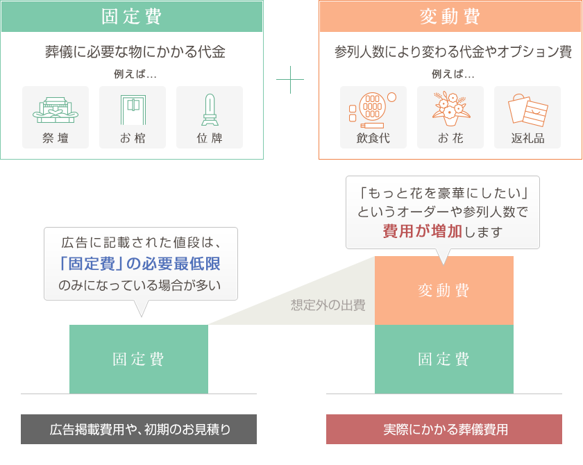 「固定費」と「変動費」をくわしく記した図