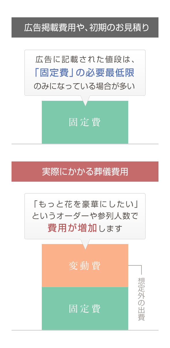 「固定費」と「変動費」をくわしく記した図