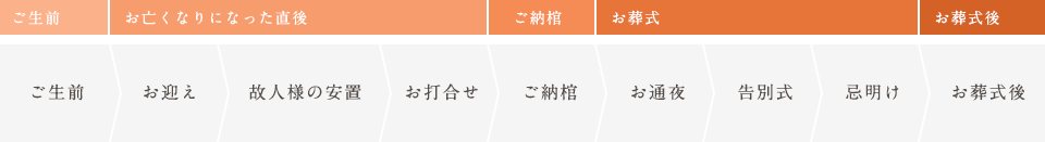 お葬式の流れ ご生前・お迎え・故人様の安置・お打合せ・ご納棺・お通夜・告別式・忌明け・お葬式後