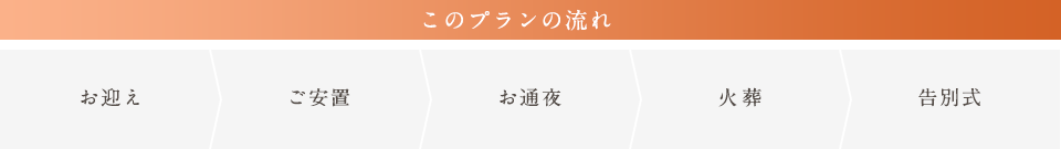 このプランの流れ
